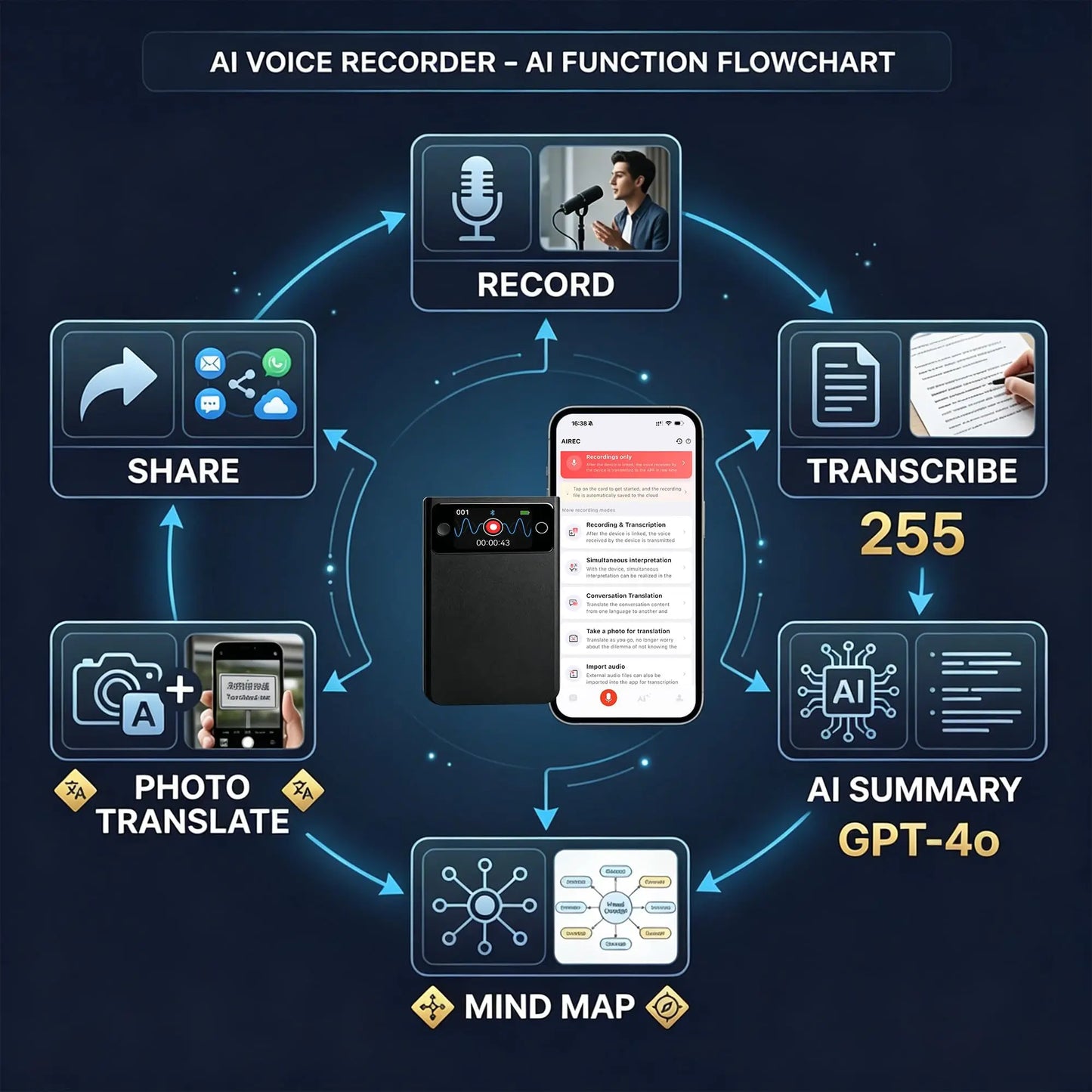 Smart AI Voice Recorder With Real-Time Translation 255 Languages Photo Translator Simultaneous Interpreter Transcription AI Summary Mind Map Note Taker for Meetings Lectures Travel 64GB