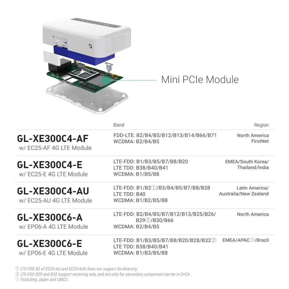 GL.iNet Puli GL-XE300 4G LTE Smart VPN Router Portable WiFi Wireless Travel Hotspot, OpenWrt, 5000mAhBattery, OpenVPN